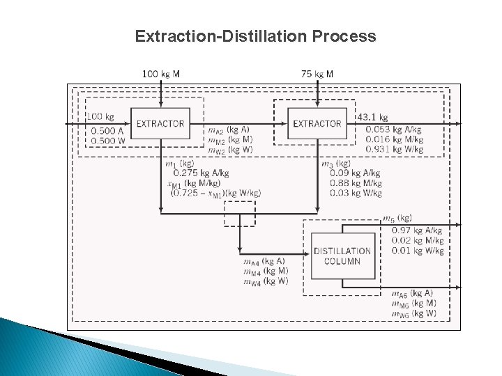 Extraction-Distillation Process 