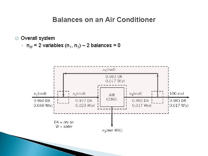 Balances on an Air Conditioner � Overall system ◦ ndf = 2 variables (n