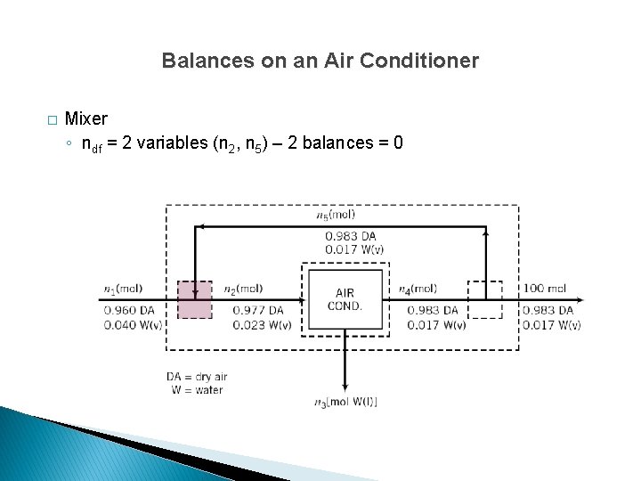 Balances on an Air Conditioner � Mixer ◦ ndf = 2 variables (n 2,