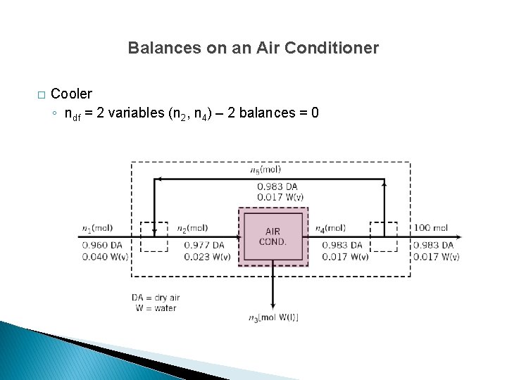 Balances on an Air Conditioner � Cooler ◦ ndf = 2 variables (n 2,