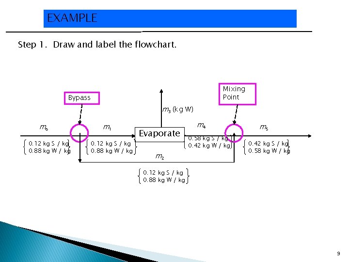 EXAMPLE Step 1. 1 Draw and label the flowchart. Mixing Point Bypass m 3