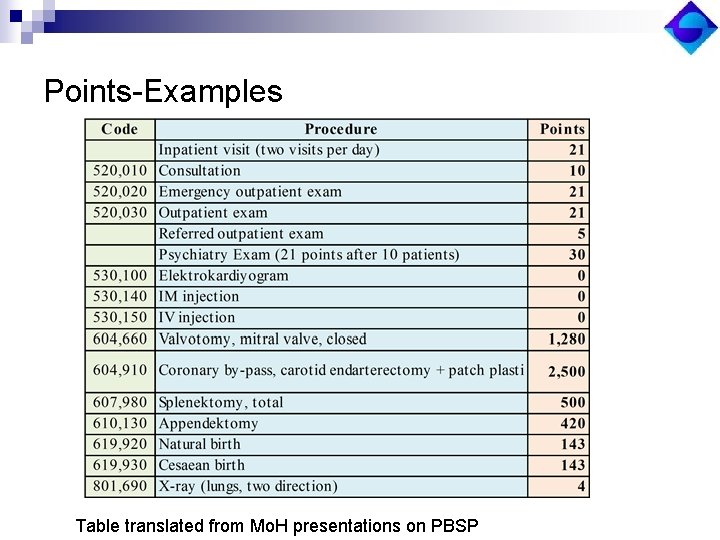 Points-Examples Table translated from Mo. H presentations on PBSP 