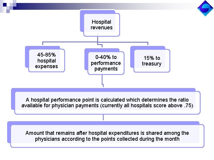 Hospital revenues 45 -85% hospital expenses 0 -40% to performance payments 15% to treasury