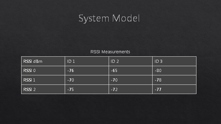 System Model RSSI Measurements RSSI d. Bm ID 1 ID 2 ID 3 RSSI