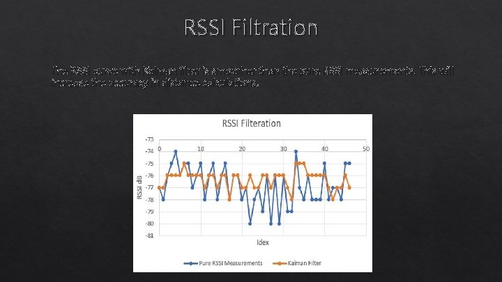 RSSI Filtration The RSSI curve with Kalman filter is smoother than the pure RSSI