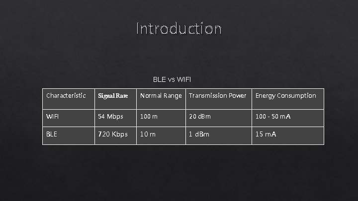 Introduction BLE vs WIFI Characteristic Signal Rate Normal Range Transmission Power Energy Consumption WIFI