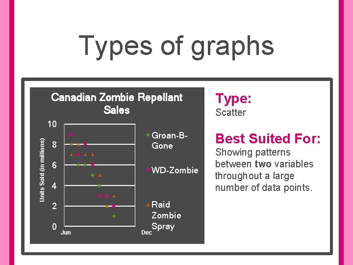 Types of graphs Time spent shooting zombies Distance Canadian Zombie Per Day Repellant From