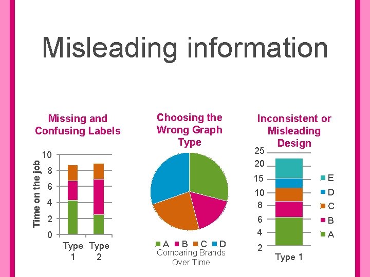 Misleading information Missing and Confusing Labels Choosing the Wrong Graph Type Time on the