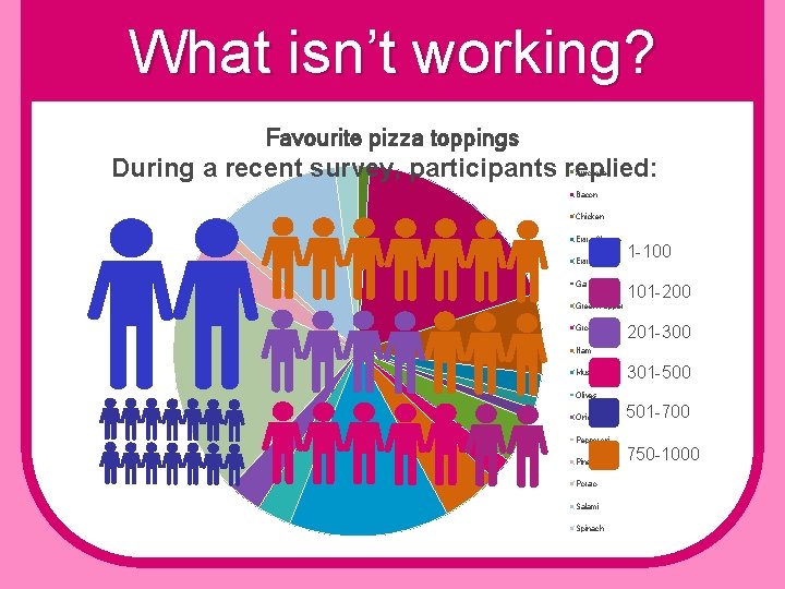 What isn’t working? Favourite pizza toppings During a recent survey, participants replied: Artichoke Bacon