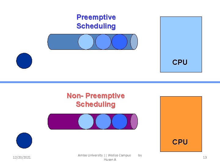 Preemptive Scheduling CPU Non- Preemptive Scheduling CPU 12/20/2021 Ambo University || Woliso Campus Husen