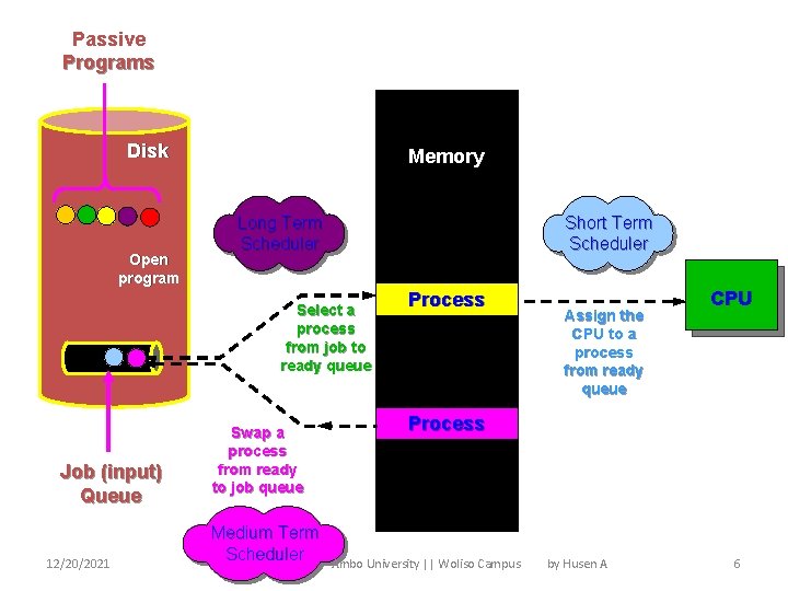 Passive Programs Disk Open program Memory Long Term Scheduler Short Term Scheduler Select a