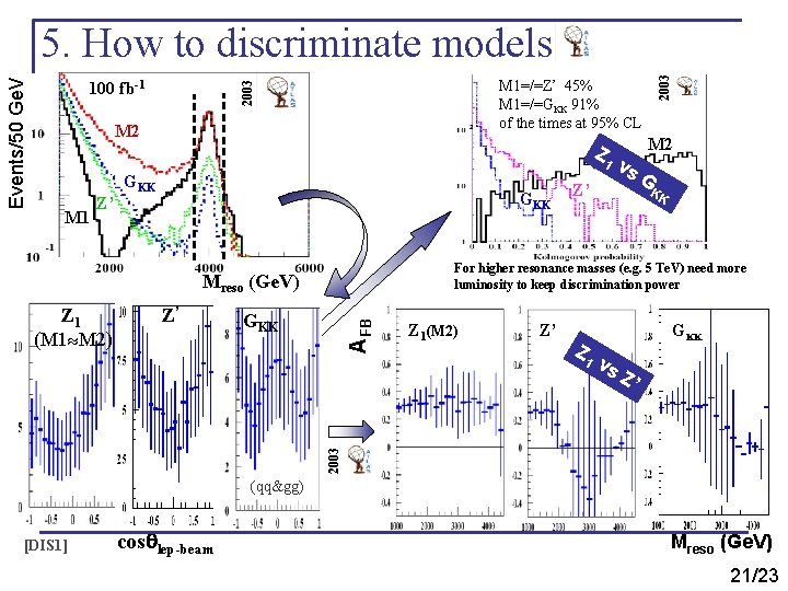 M 1=/=Z’ 45% M 1=/=GKK 91% of the times at 95% CL M 2