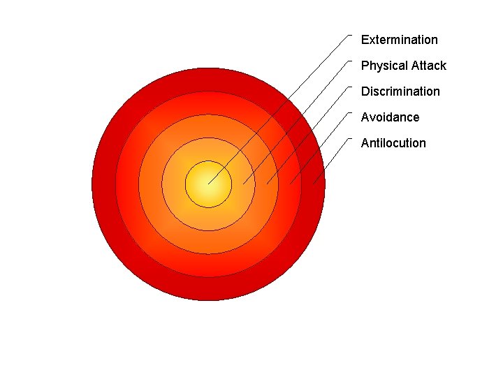 Extermination Physical Attack Discrimination Avoidance Antilocution 