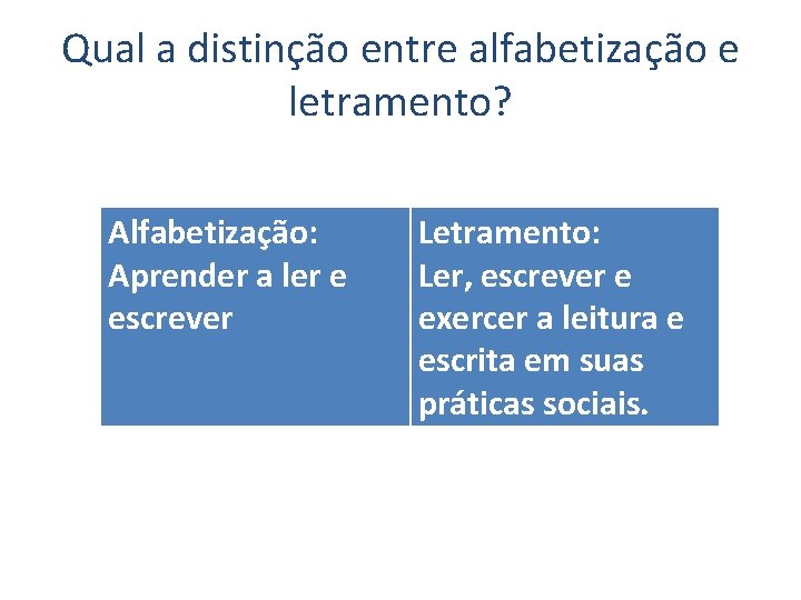 Qual a distinção entre alfabetização e letramento? Alfabetização: Aprender a ler e escrever Letramento: