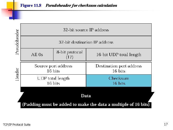 Figure 11. 8 TCP/IP Protocol Suite Pseudoheader for checksum calculation 17 