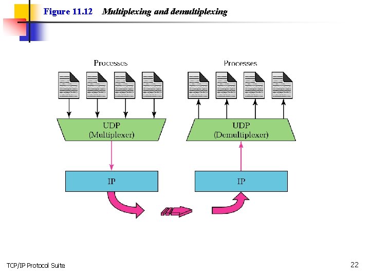 Figure 11. 12 TCP/IP Protocol Suite Multiplexing and demultiplexing 22 