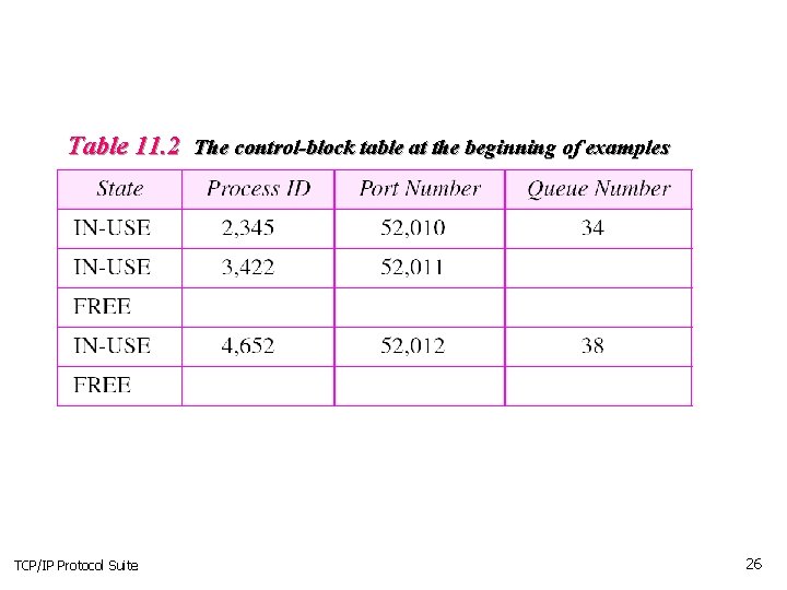 Table 11. 2 The control-block table at the beginning of examples TCP/IP Protocol Suite