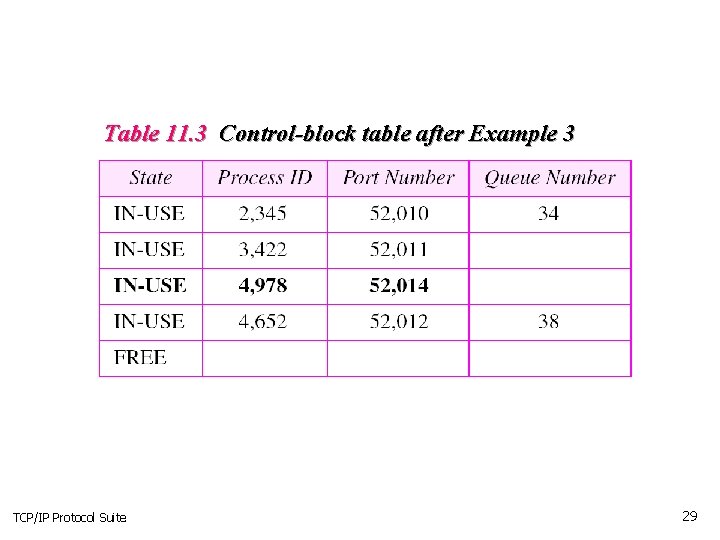 Table 11. 3 Control-block table after Example 3 TCP/IP Protocol Suite 29 