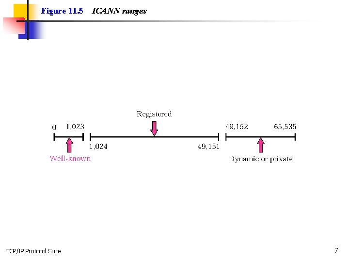 Figure 11. 5 TCP/IP Protocol Suite ICANN ranges 7 