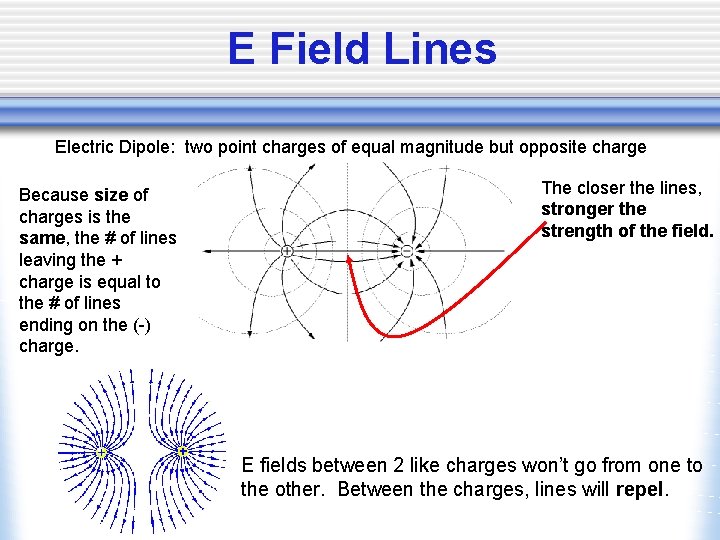 E Field Lines Electric Dipole: two point charges of equal magnitude but opposite charge