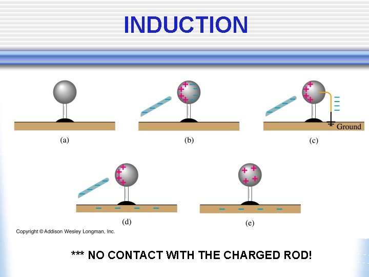 INDUCTION *** NO CONTACT WITH THE CHARGED ROD! 