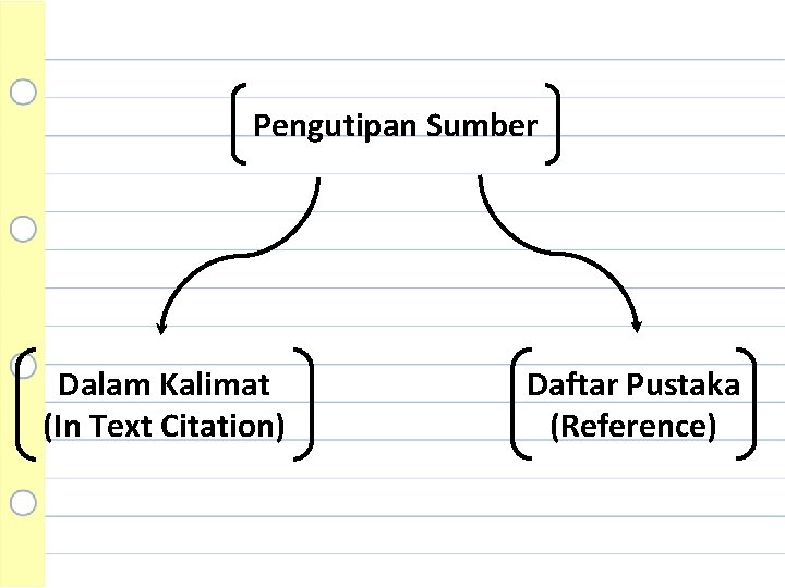 Pengutipan Sumber Dalam Kalimat (In Text Citation) Daftar Pustaka (Reference) 