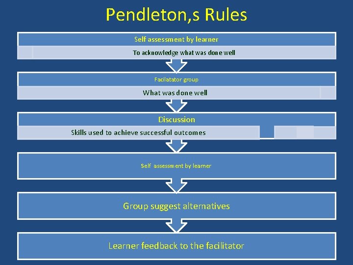 Pendleton, s Rules Self assessment by learner To acknowledge what was done well Facilatator