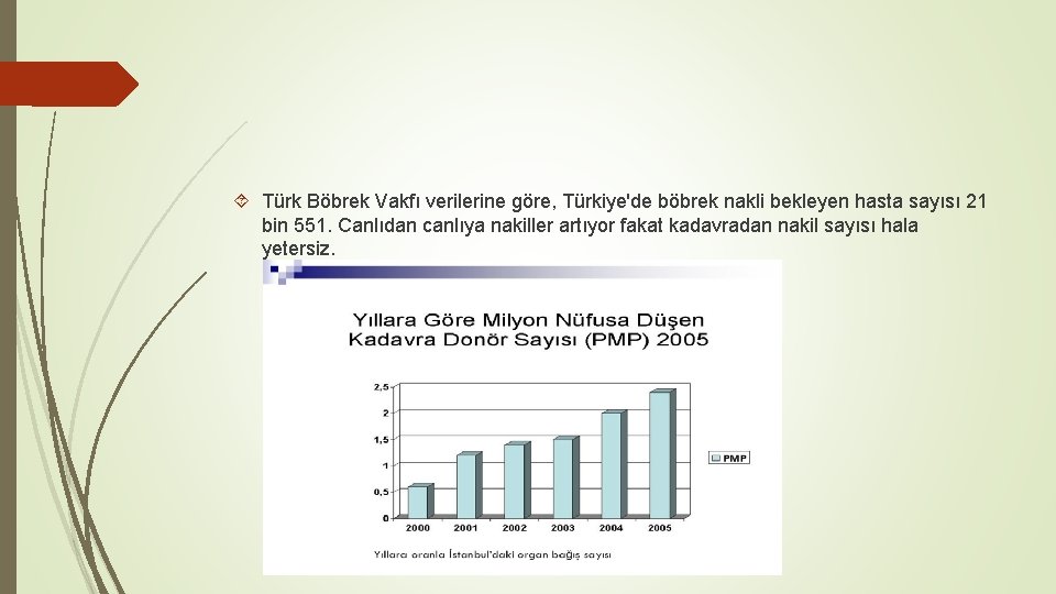  Türk Böbrek Vakfı verilerine göre, Türkiye'de böbrek nakli bekleyen hasta sayısı 21 bin