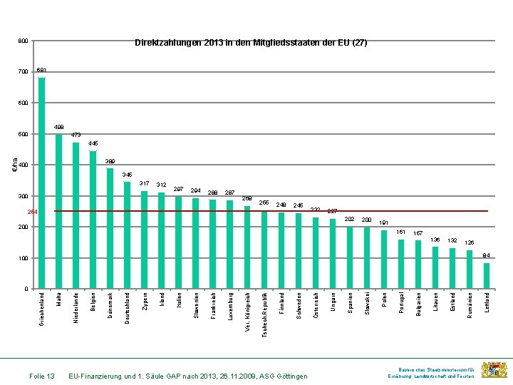 800 700 Direktzahlungen 2013 in den Mitgliedsstaaten der EU (27) 681 600 498 500