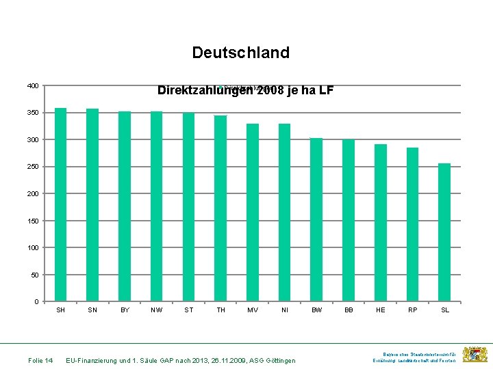 Deutschland 400 Direktzahlungen 2008 je ha LF 350 300 250 200 150 100 50