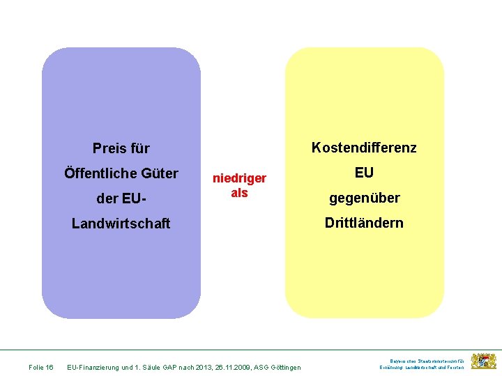 Kostendifferenz Preis für Öffentliche Güter der EU- niedriger als Landwirtschaft Folie 16 EU-Finanzierung und