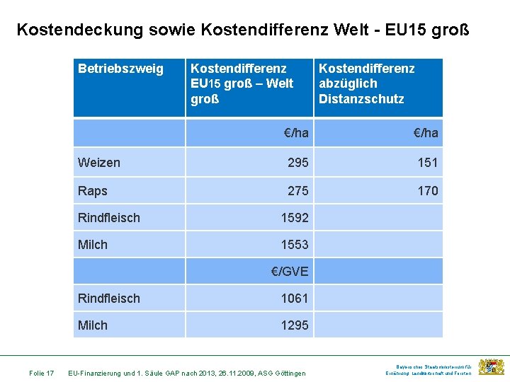Kostendeckung sowie Kostendifferenz Welt - EU 15 groß Betriebszweig Kostendifferenz EU 15 groß –
