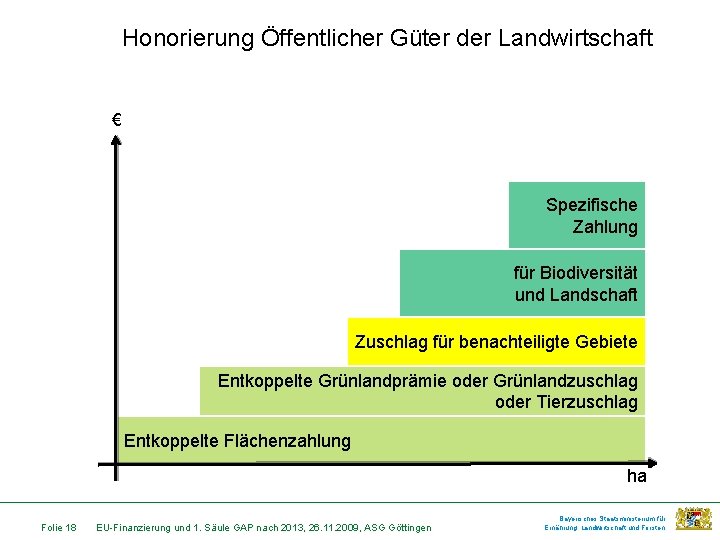 Honorierung Öffentlicher Güter der Landwirtschaft € Spezifische Zahlung für Biodiversität und Landschaft Zuschlag für