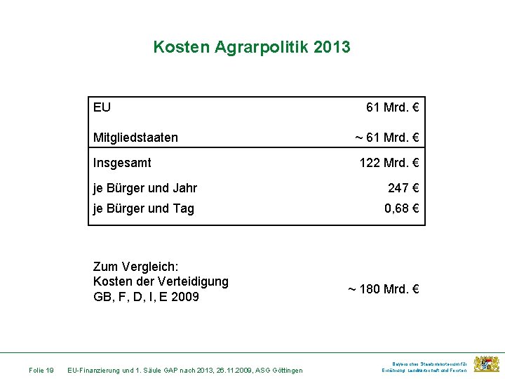 Kosten Agrarpolitik 2013 EU Mitgliedstaaten Insgesamt ~ 61 Mrd. € 122 Mrd. € je