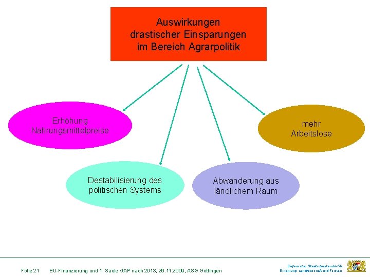 Auswirkungen drastischer Einsparungen im Bereich Agrarpolitik Erhöhung Nahrungsmittelpreise Destabilisierung des politischen Systems Folie 21