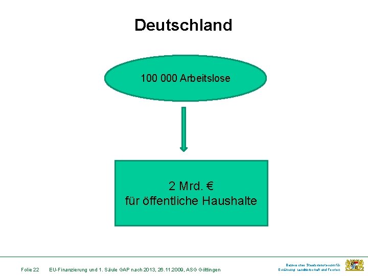 Deutschland 100 000 Arbeitslose 2 Mrd. € für öffentliche Haushalte Folie 22 EU-Finanzierung und