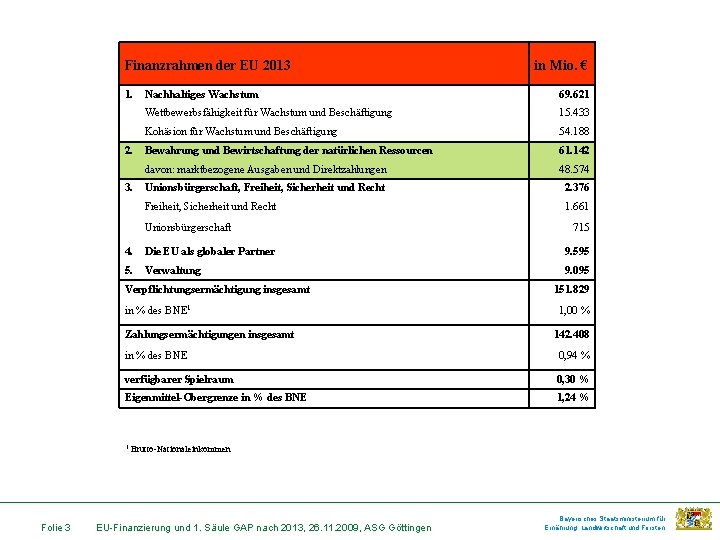 Finanzrahmen der EU 2013 1. 2. 3. Nachhaltiges Wachstum 69. 621 Wettbewerbsfähigkeit für Wachstum