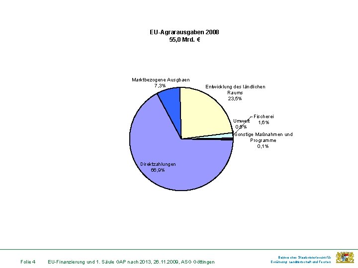 EU-Agrarausgaben 2008 55, 0 Mrd. € Marktbezogene Ausgbaen 7, 3% Entwicklung des ländlichen Raums