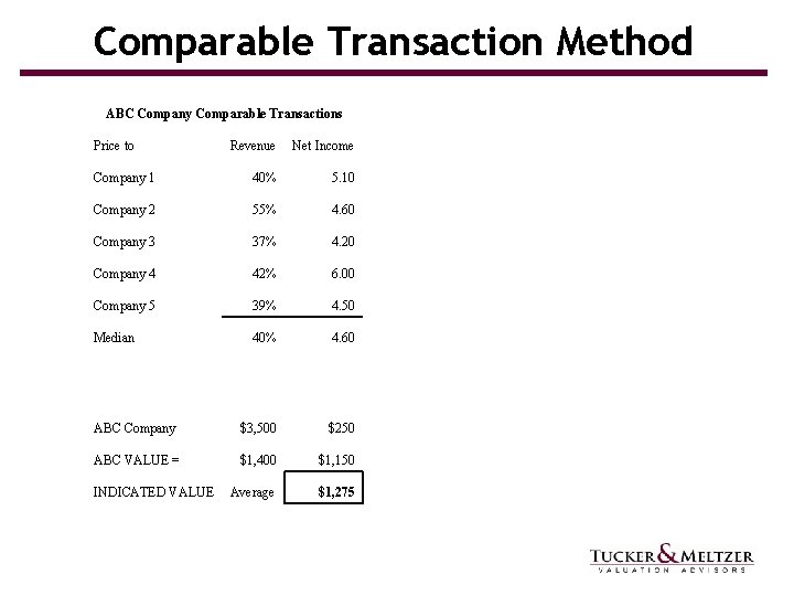 Comparable Transaction Method ABC Company Comparable Transactions Price to Revenue Net Income Company 1