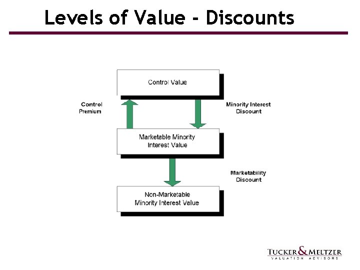 Levels of Value - Discounts 