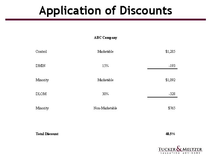 Application of Discounts ABC Company Control Marketable DMIN 15% Minority DLOM Minority Total Discount