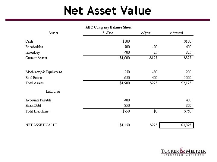 Net Asset Value ABC Company Balance Sheet Assets Cash 31 -Dec Adjusted $100 Receivables