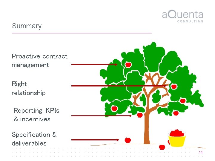 Summary Proactive contract management Right relationship Reporting, KPIs & incentives Specification & deliverables 14