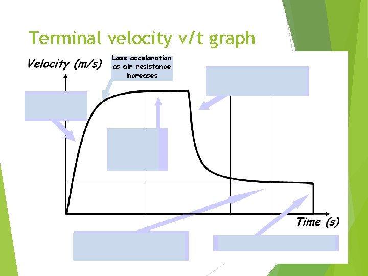 Terminal velocity v/t graph Less acceleration as air resistance increases 