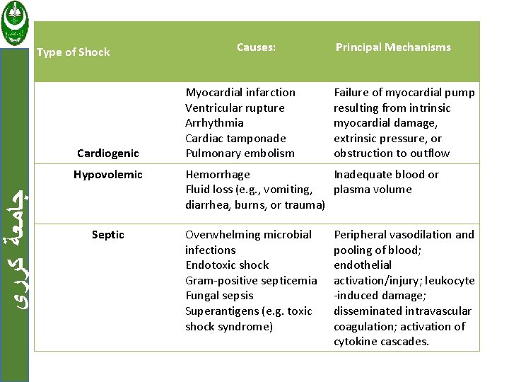 Type of Shock Cardiogenic ﺟﺎﻣﻌﺔ ﻛﺮﺭﻱ Hypovolemic Septic Causes: Myocardial infarction Ventricular rupture Arrhythmia