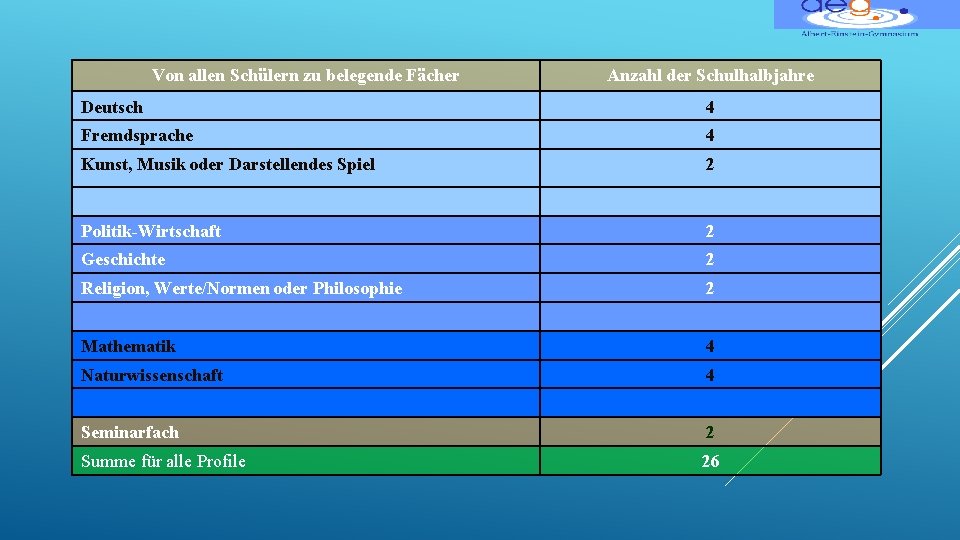 Von allen Schülern zu belegende Fächer Anzahl der Schulhalbjahre Deutsch 4 Fremdsprache 4 Kunst,