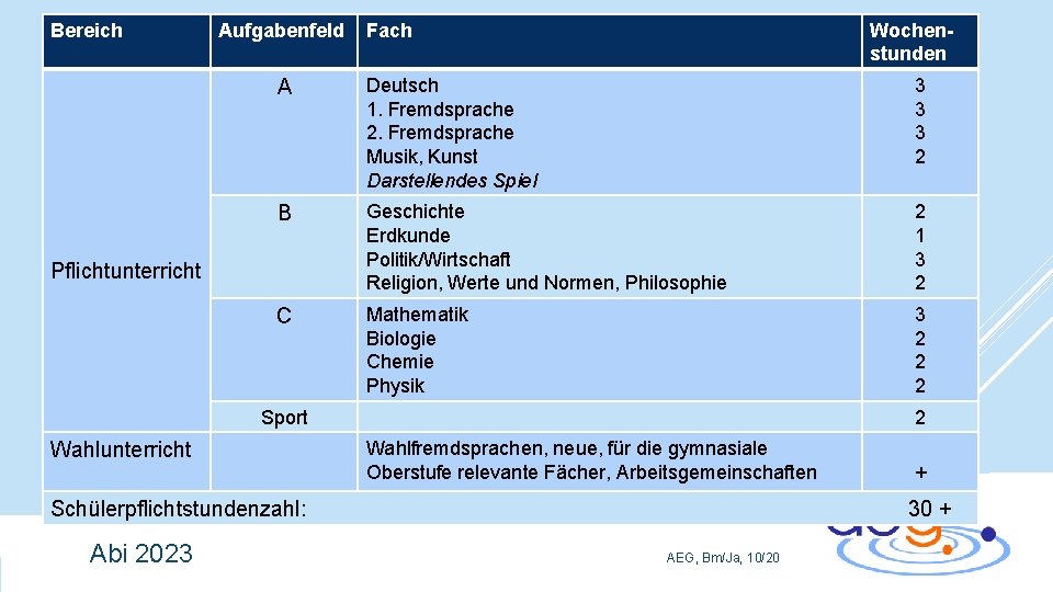 Bereich Aufgabenfeld Fach Wochenstunden A Deutsch 1. Fremdsprache 2. Fremdsprache Musik, Kunst Darstellendes Spiel