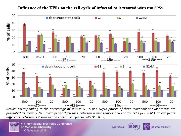 Influence of the EPSs on the cell cycle of infected cells treated with the