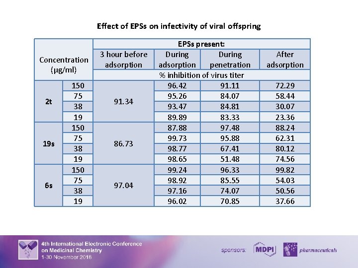 Effect of EPSs on infectivity of viral offspring Concentration (μg/ml) 2 t 19 s