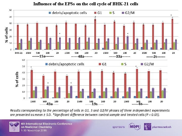 Influence of the EPSs on the cell cycle of BHK-21 cells Results corresponding to